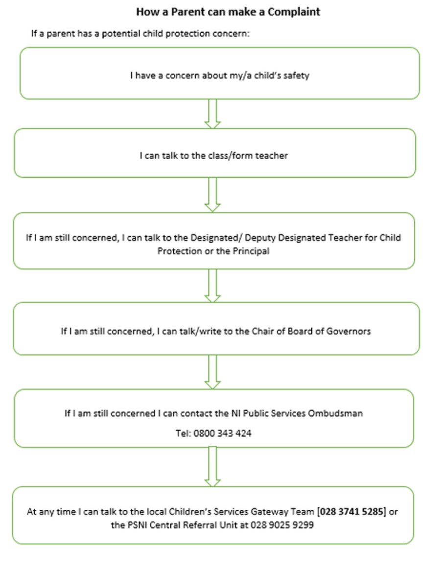 Concerns Flowchart